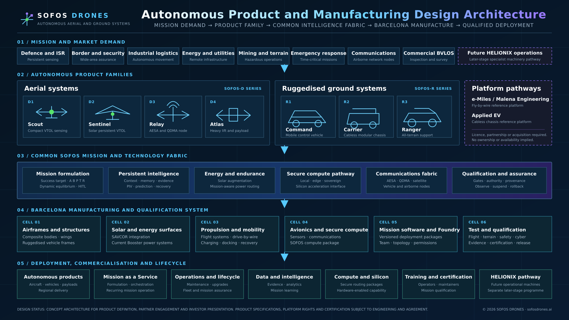 SOFOS DRONES product architecture