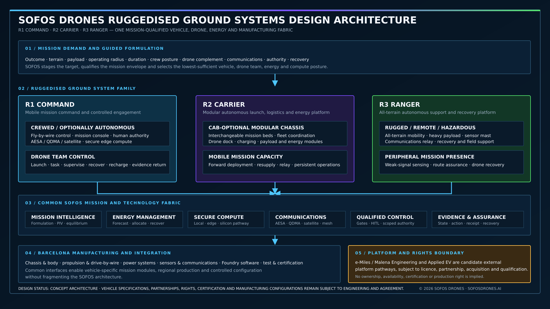SOFOS DRONES ruggedised ground systems architecture