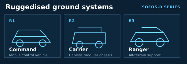 Ruggedised ground systems: R1 Command, R2 Carrier and R3 Ranger